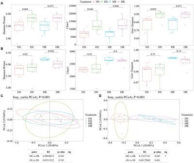 Rhizosphere microbial ecological characteristics of strawberry root rot